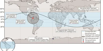 A world map illustrating the coverage band of a 28-degree inclination LEO satellite constellation. It contrasts polar ground station blind spots at Svalbard and Troll with the coverage footprint of a Colombian node.