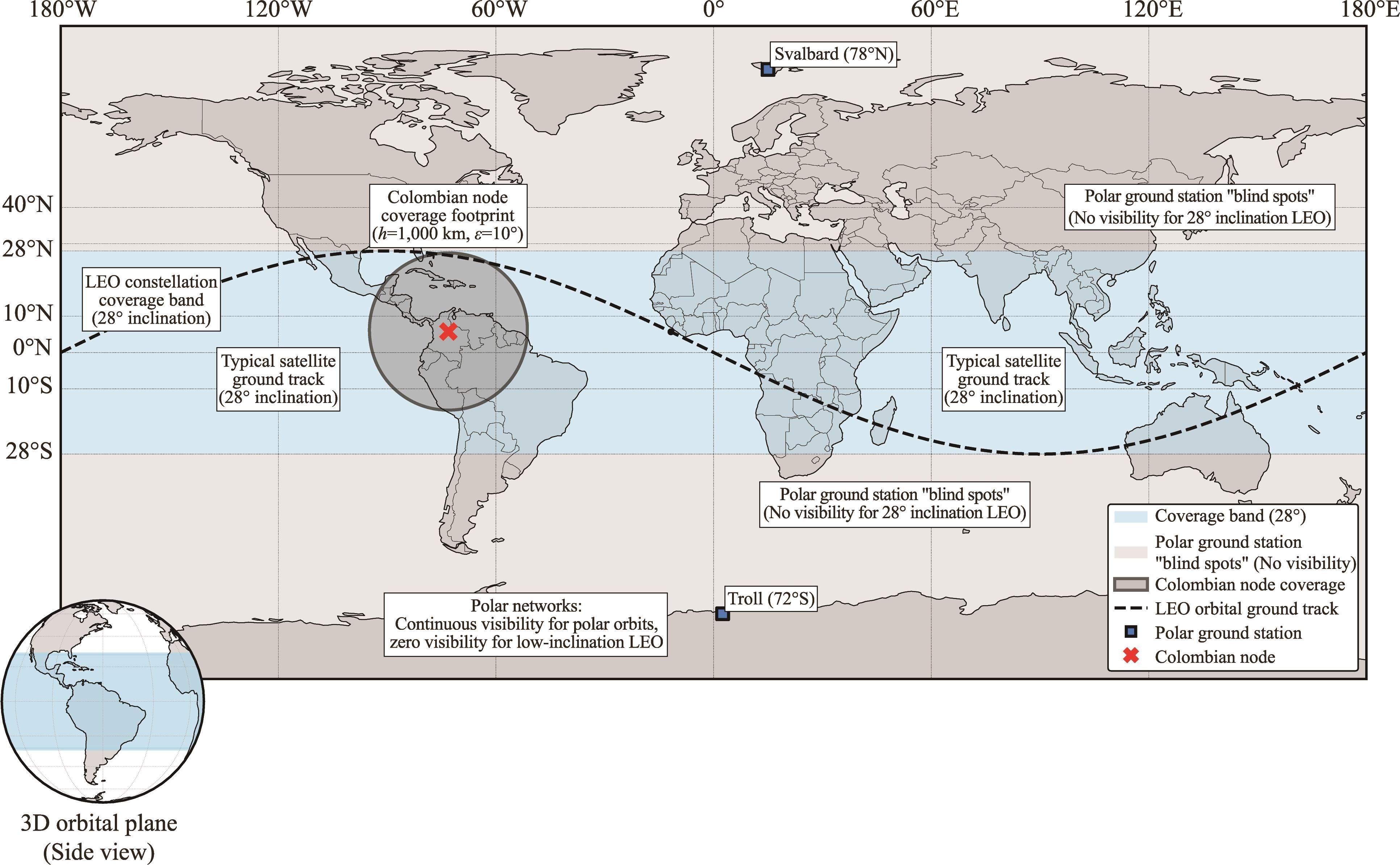 A world map illustrating the coverage band of a 28-degree inclination LEO satellite constellation. It contrasts polar ground station blind spots at Svalbard and Troll with the coverage footprint of a Colombian node.