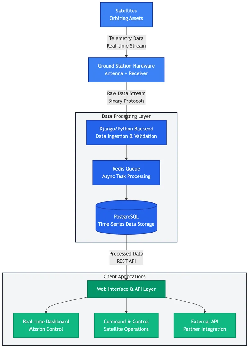 Engineering for Mission-Critical Systems
